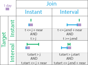 Near after temporal relationship